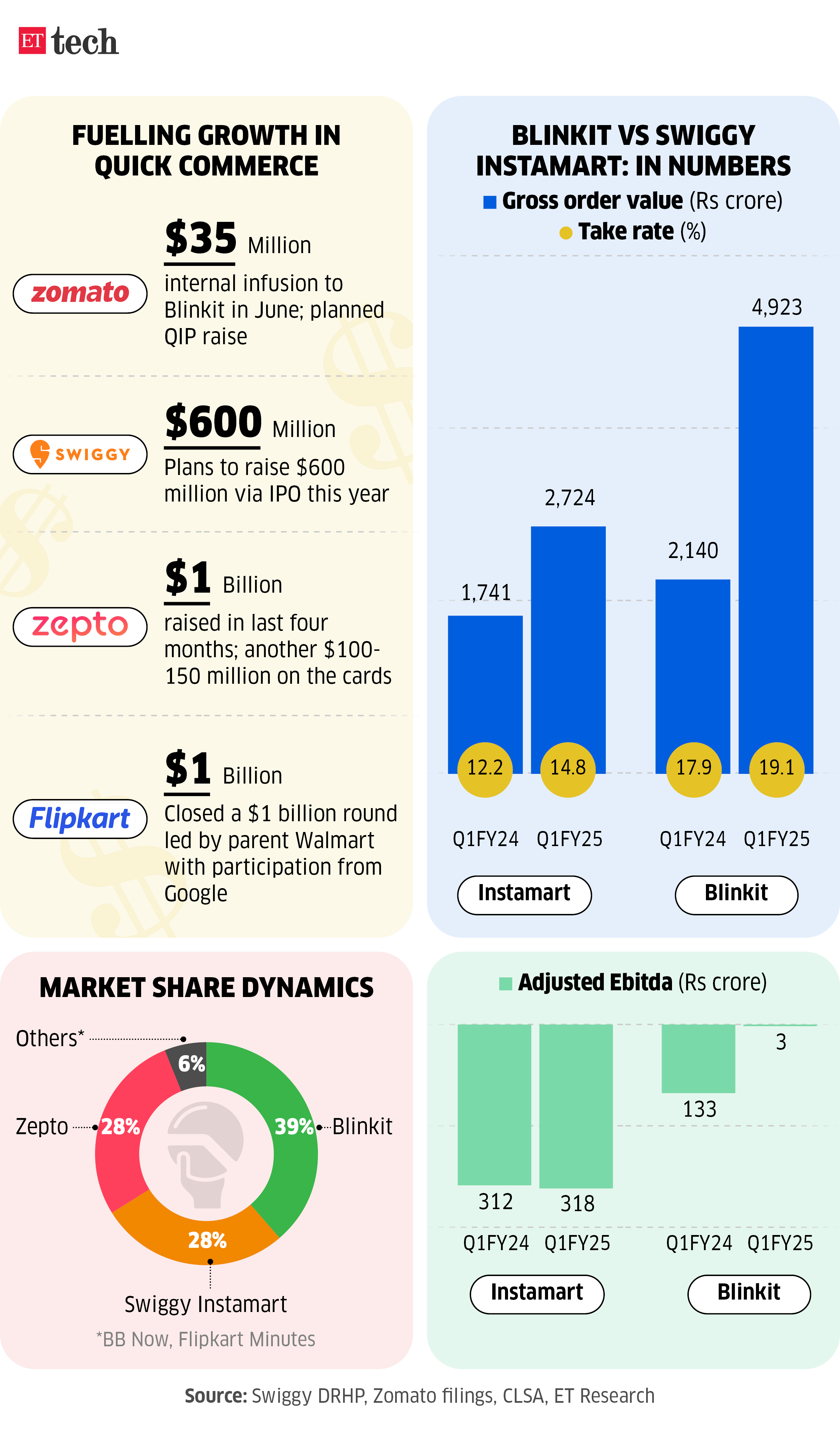 Fuelling growth in quick commerce Graphic Oct 2024 ETTECH